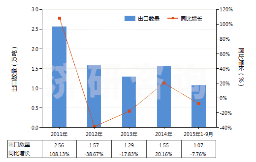 2011-2015年9月中國四環(huán)素衍生物及其鹽(HS29413020)出口量及增速統(tǒng)計